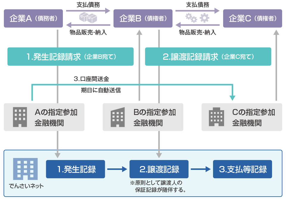 電子債権取引イメージの画像
