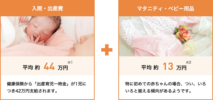 入院・出産費 平均約44万円 + マタニティ・ベビー用品 平均約13万円