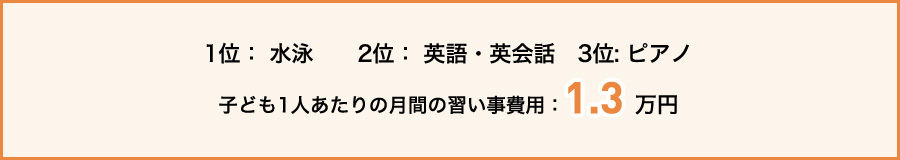 1位：水泳 2位：英語・英会話 3位: ピアノ 子ども1人あたりの月間の習い事費用：1.3万円