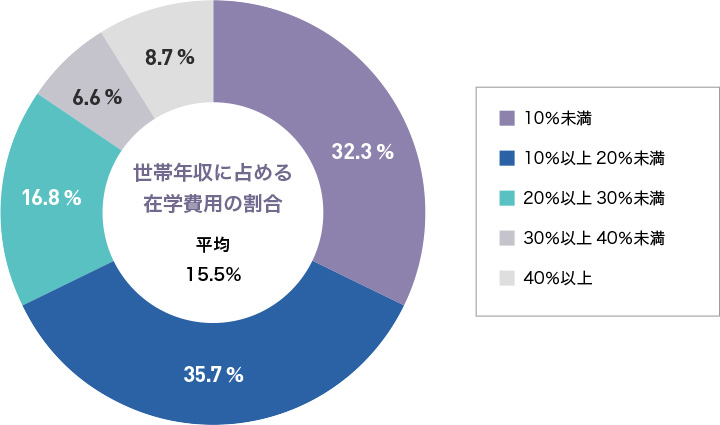 世帯年収に占める在学費用の割合 平均15.5%