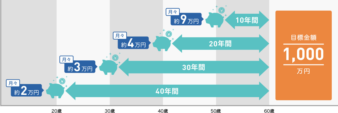 目標金額 グラフ