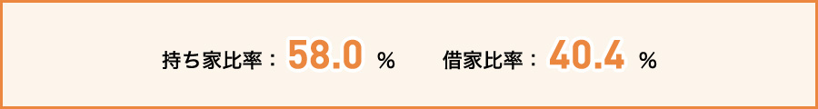 持ち家比率58.0% 借家比率40.4%