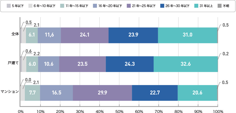 リフォームまでの築年数 グラフ