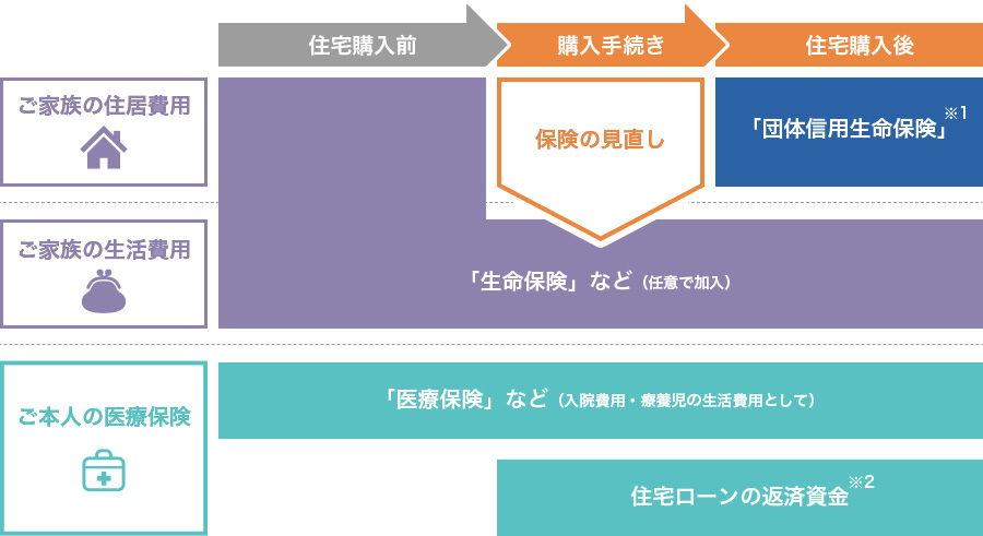 保険見直しのタイミング 図