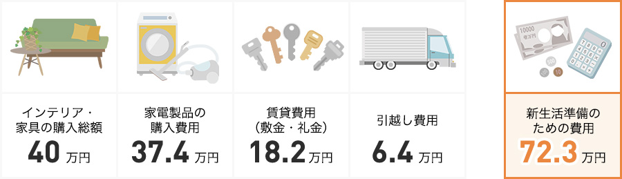 新生活準備のための費用 72.3万円