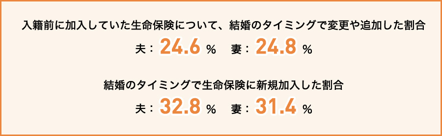 入籍前に加入していた生命保険について、結婚のタイミングで変更や追加した割合 夫:24.6% 妻:24.8% 結婚のタイミングで生命保険に新規加入した割合 夫:32.8% 妻:31.4%