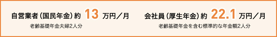 自営業者（国民年金）約13万円/月 会社員（厚生年金）約22.1万円/月