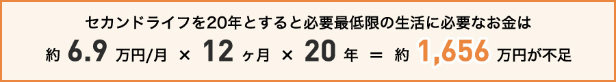 セカンドライフを20年とすると必要最低限の生活に必要なお金は約6.9万円/月 × 12ヶ月 × 20年 = 約1,656万円が不足