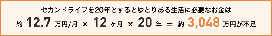 セカンドライフを20年とするとゆとりある生活に必要なお金は約12.7万円/月 × 12ヶ月 × 20年 = 約3,048万円が不足