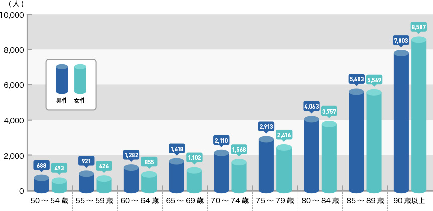 年齢階級別にみた入院受療率 グラフ