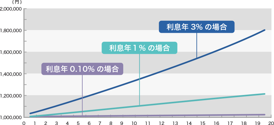 100万円を運用した場合 グラフ