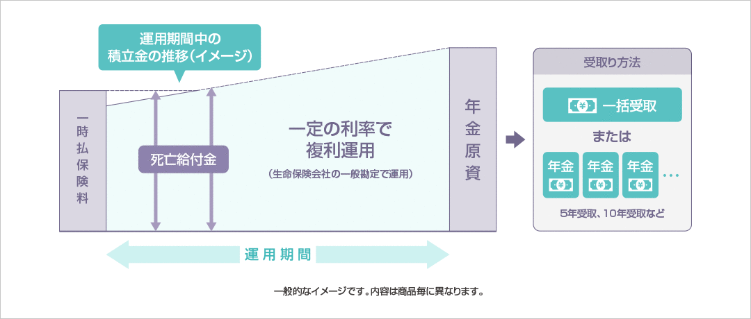 定額個人年金保険（一時払）のイメージ図