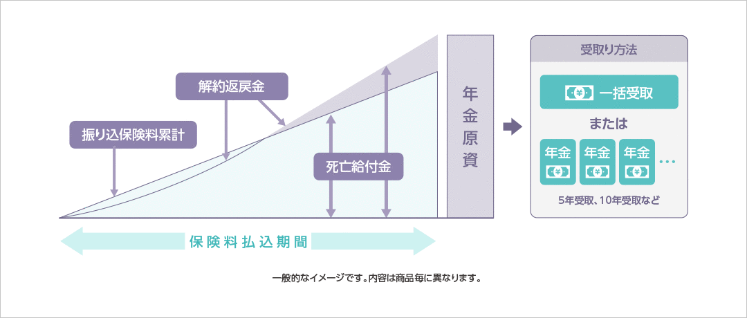 定額個人年金保険（平準払）のイメージ図