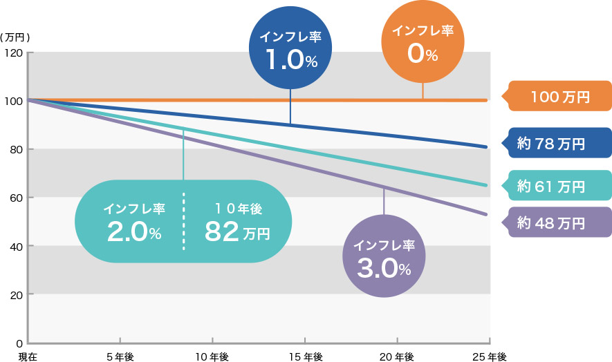 資産価値の下落 イメージグラフ